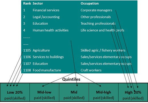Figure 1: Job rankings and quintile assignments carried out for each country