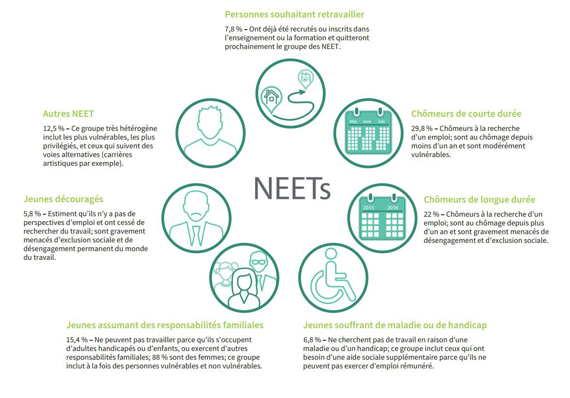 Qui sont les NEET? European Foundation for the Improvement of Living