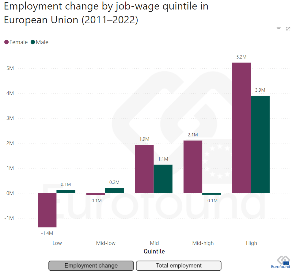 Employment change by job–wage quintile in the EU, 2011–2022. The EU27 female workforce has expanded faster than the male workforce notably in mid- and high-paid jobs. 