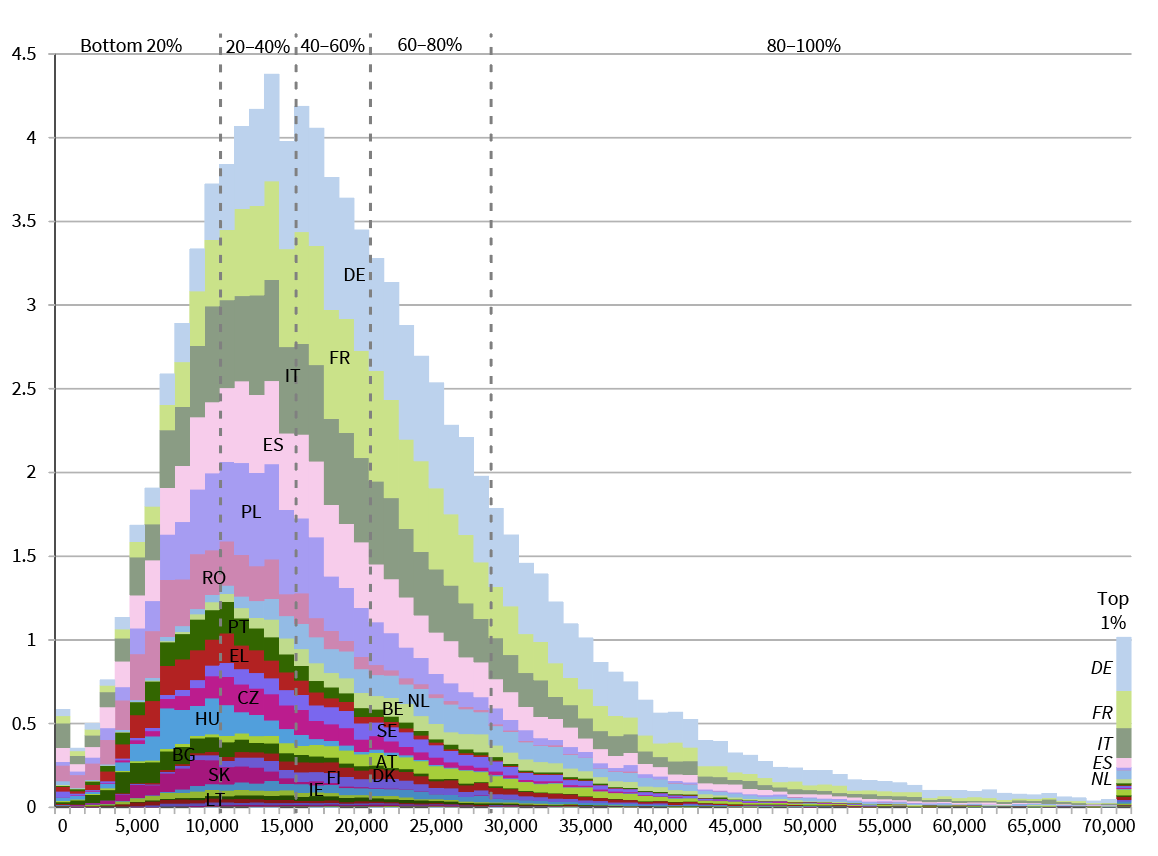 EU-wide income inequality