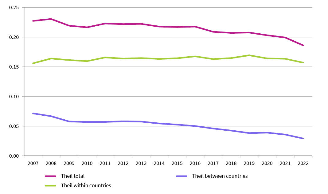 EU-wide income inequality – evolution of inequality levels