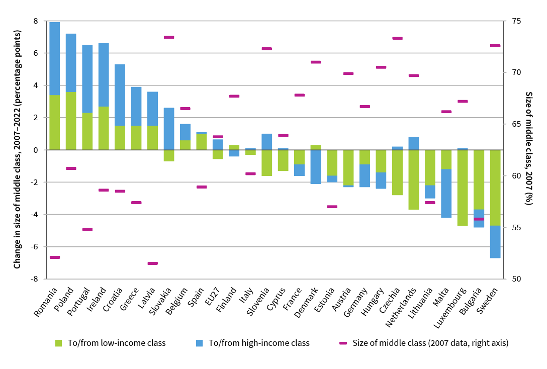 The middle class shrank in most countries