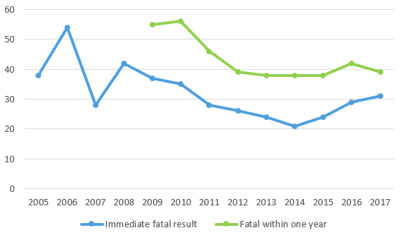 Trends in fatal accidents at work, 2005–2017